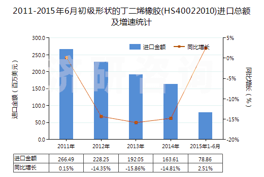 2011-2015年6月初級形狀的丁二烯橡膠(HS40022010)進(jìn)口總額及增速統(tǒng)計